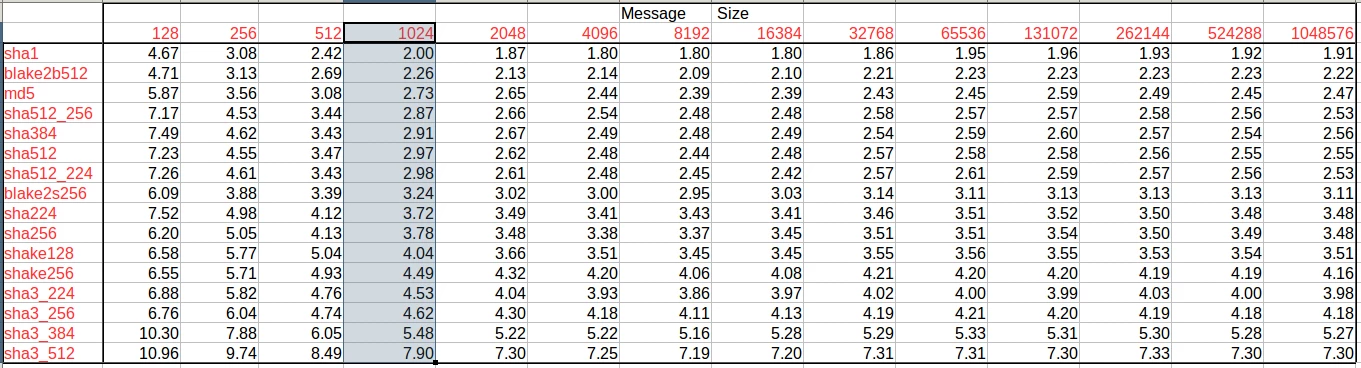 Benchmarking Hash and Signature Algorithms | by Michael