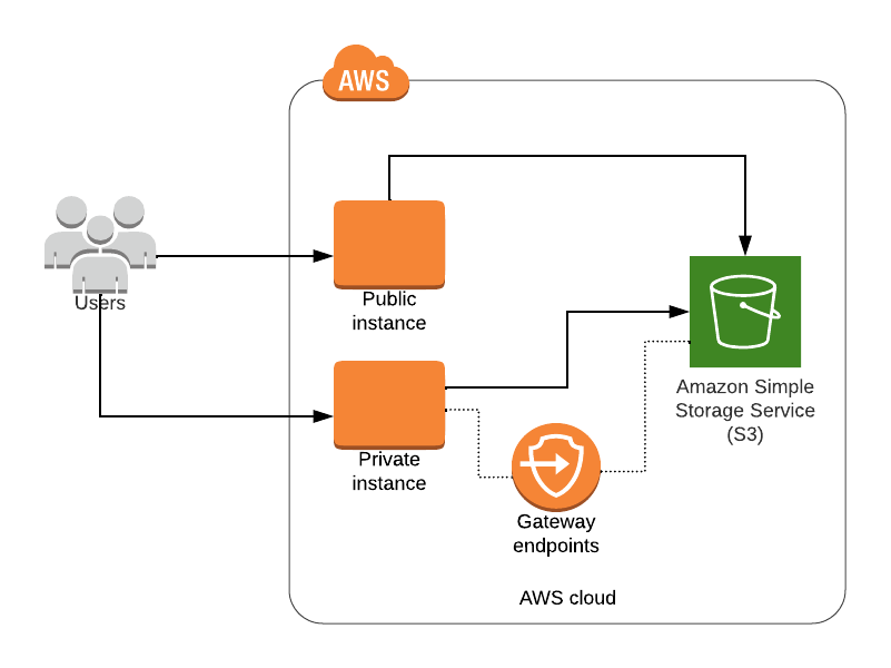 Access of S3 bucket in Private Server Using VPC Gateway Endpoint | by  Gargee Bhatnagar | AWS Tip