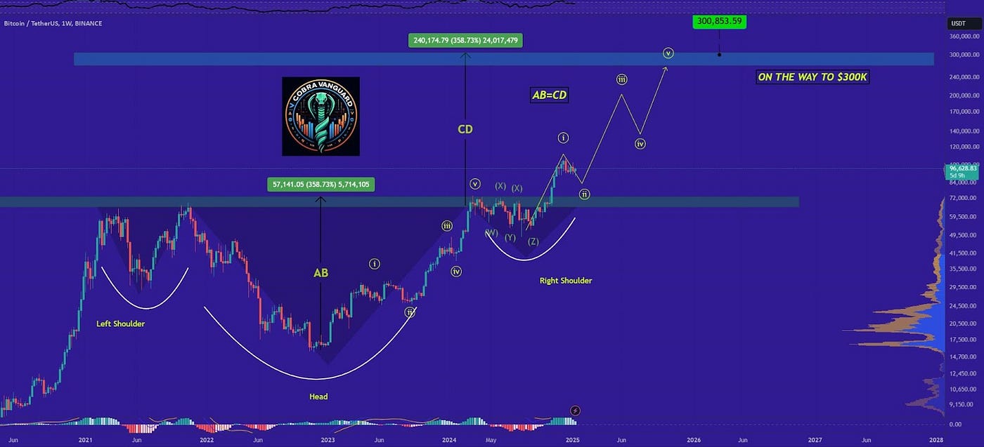 Boom or Bust: Will Bitcoin Reach $3 Million by 2035? | by Paul Bennett |  Predict | Medium