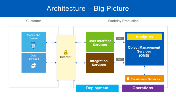 Exploring Workday&rsquo;s Architecture. By James Pasley, (Fellow 