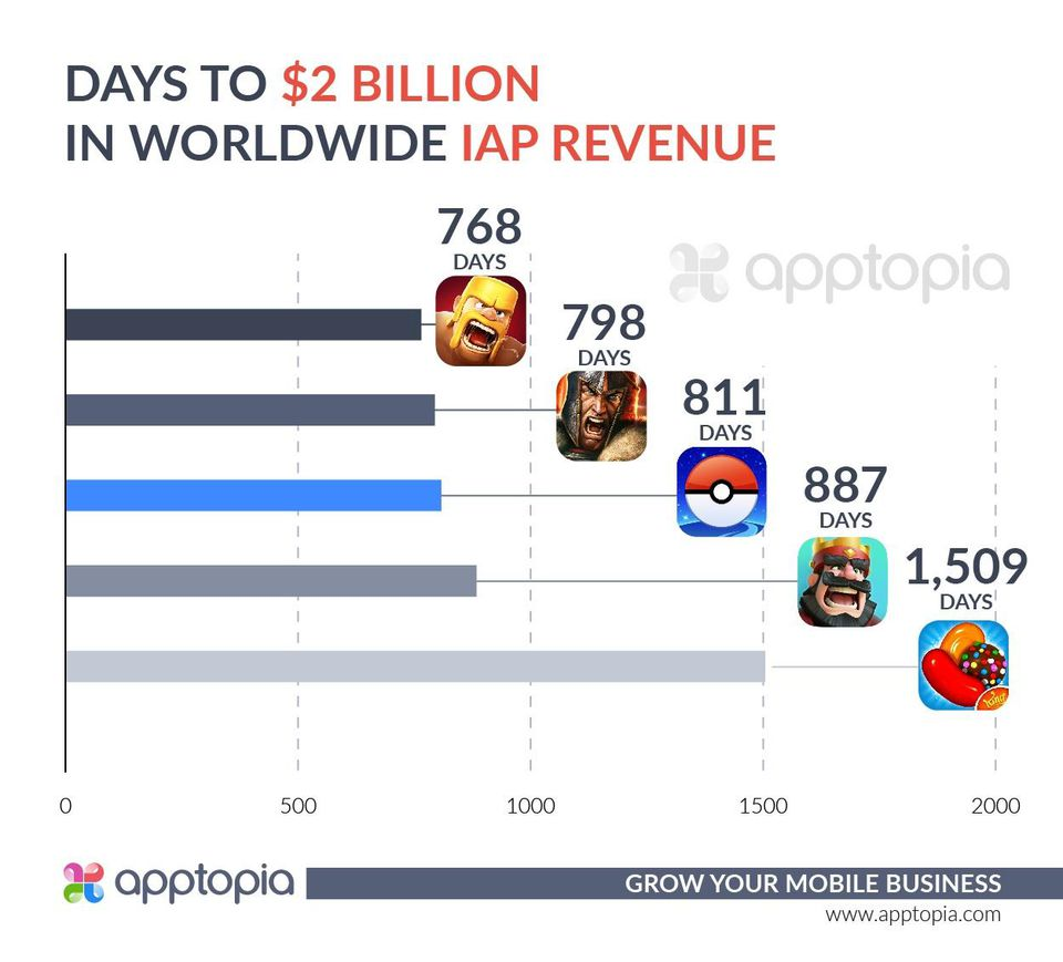 Pokémon GO Grossed More Than Candy Crush In Its First Three Years, On Track  to Cross $3 Billion in 2019