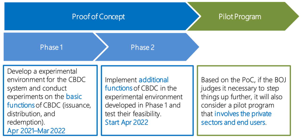 Bank of Japan CBDC PoC Phase 2 Results | by Norbert Gehrke | Tokyo FinTech  | Medium