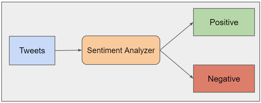 Fashion twitter sentiment analysis machine learning python