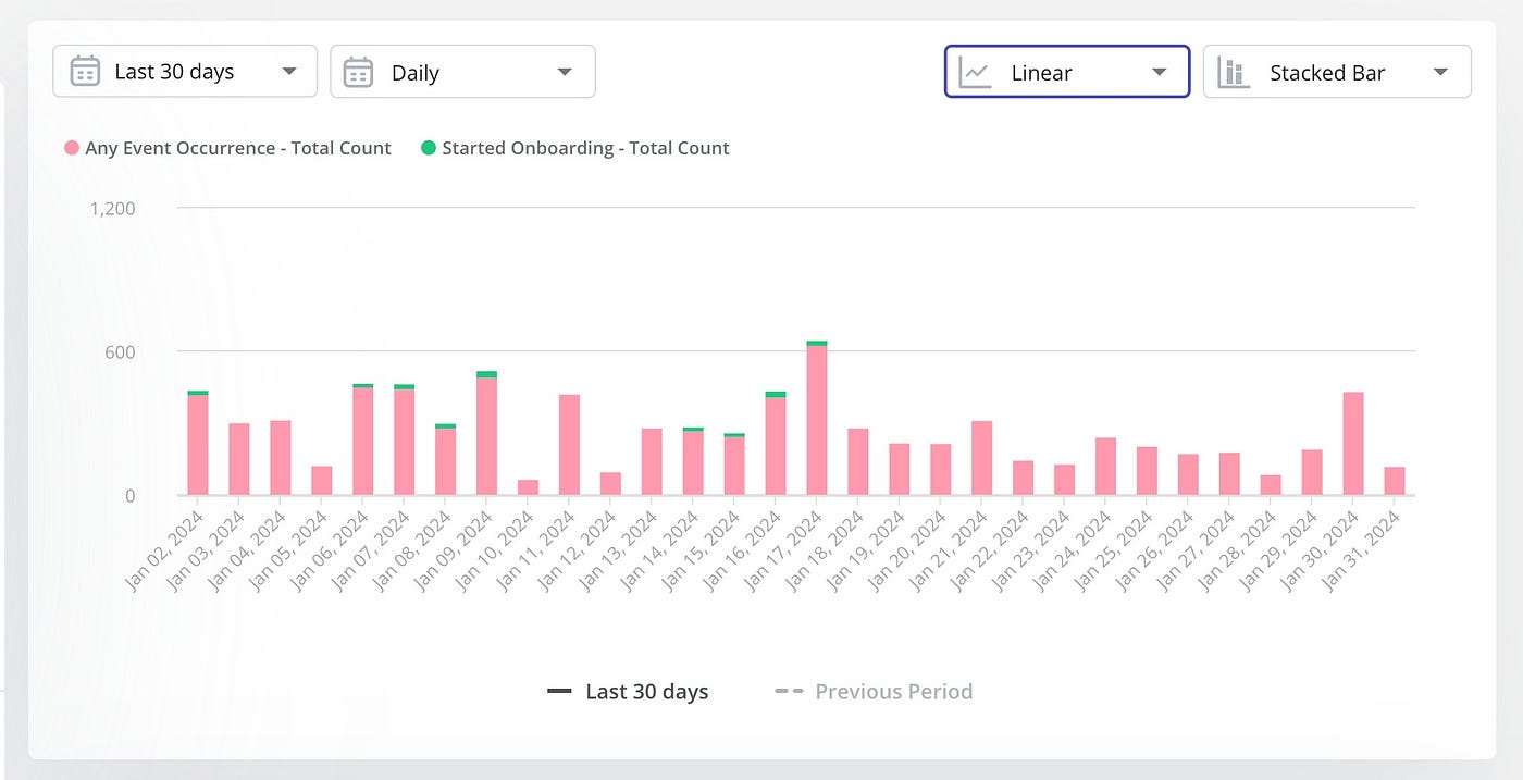 User Activity Patterns: How to Identify Them For SaaS