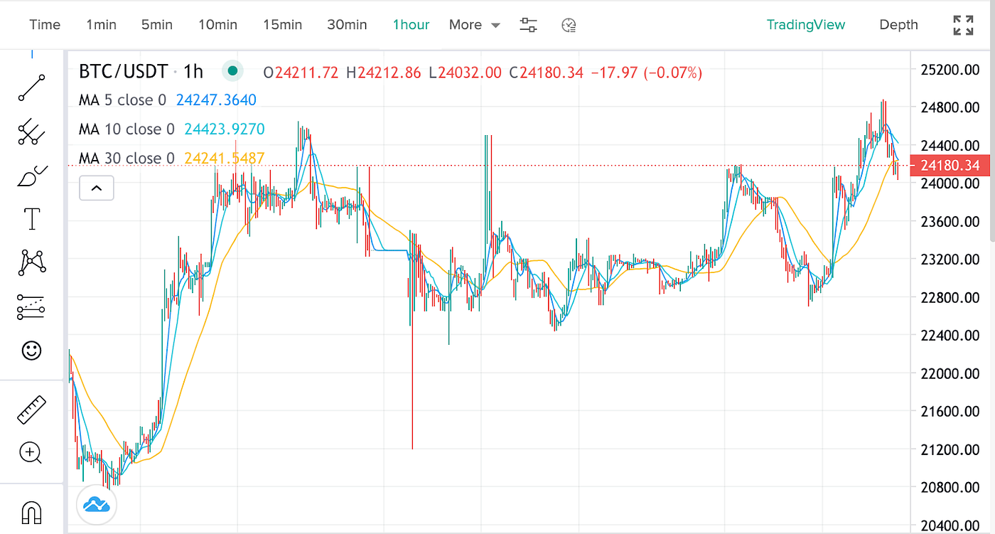 How to use the candlestick chart on Poloniex (NTS upgrade) | The Poloniex  blog