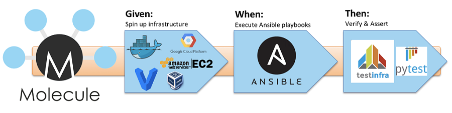 How to test Ansible role with Molecules in Docker environment | by  sumitkumarp | Opstree | Medium