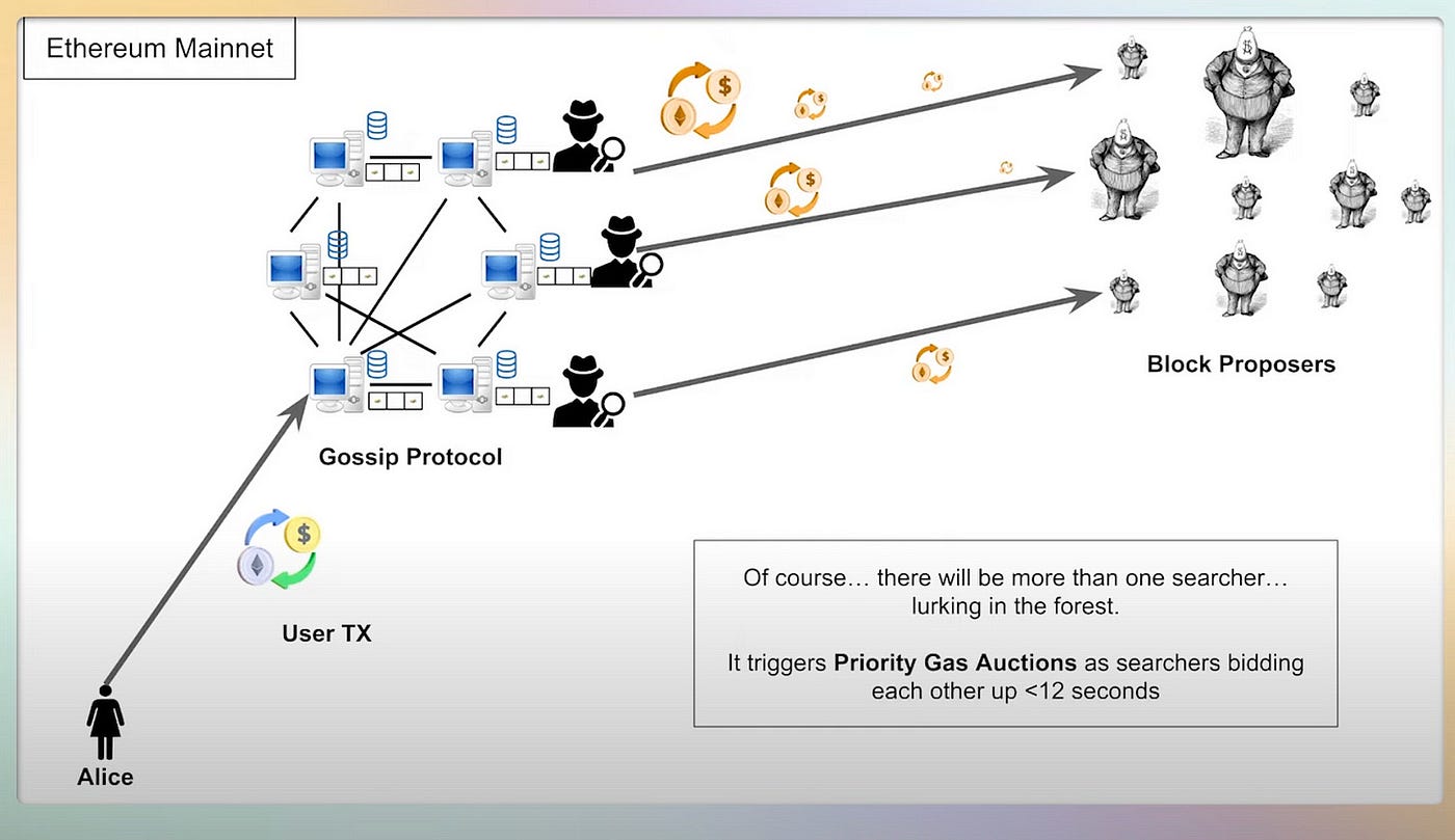 Focus on Users or Profits? A Comprehensive Introduction to MEV and L2  Sequencers | by Francesco | DataDrivenInvestor