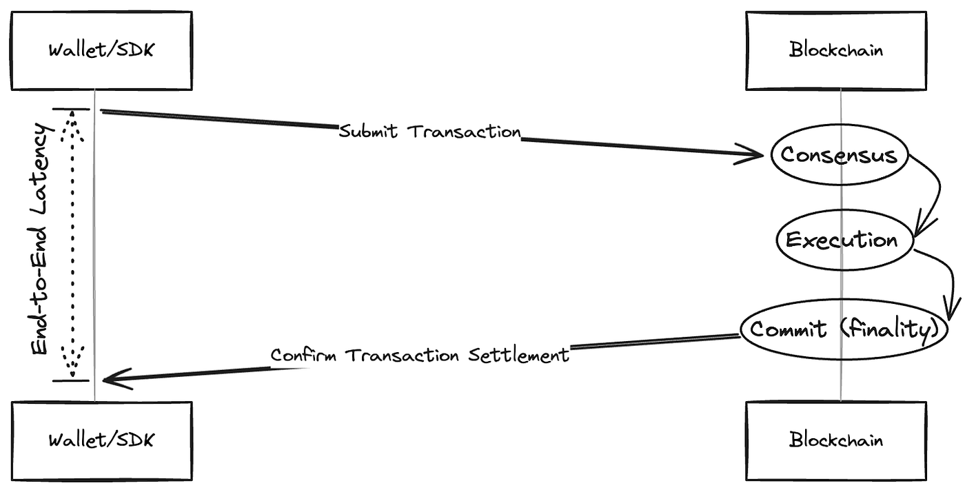 秒以下のレイテンシ：Aptosがインスタント・トランザクションを実現 - Aptos Japan - Medium