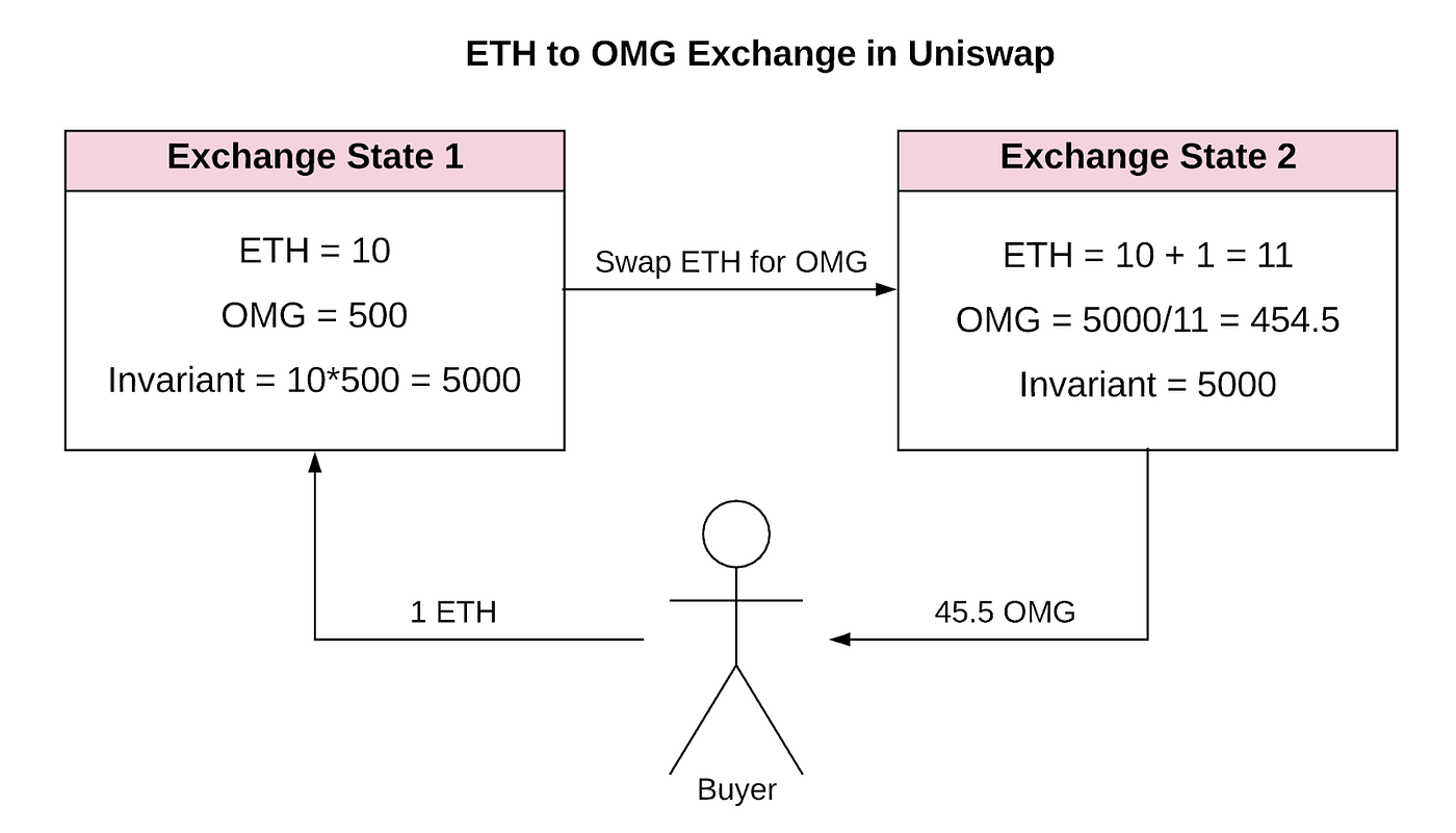 UNISWAP SERIES] 1. 유니스왑 이해하기. 유니스왑과 AMM을 쉽게 이해해보자. Reviewed by 정현… | by  Aiden Park | Medium