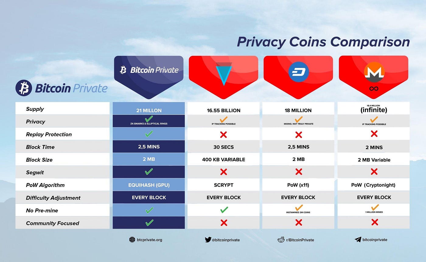 2019 Privacy Token Review. Comparative Review of Privacy Token and… | by  Dennis_Z | CRYPTO ALGOWHEEL | Medium