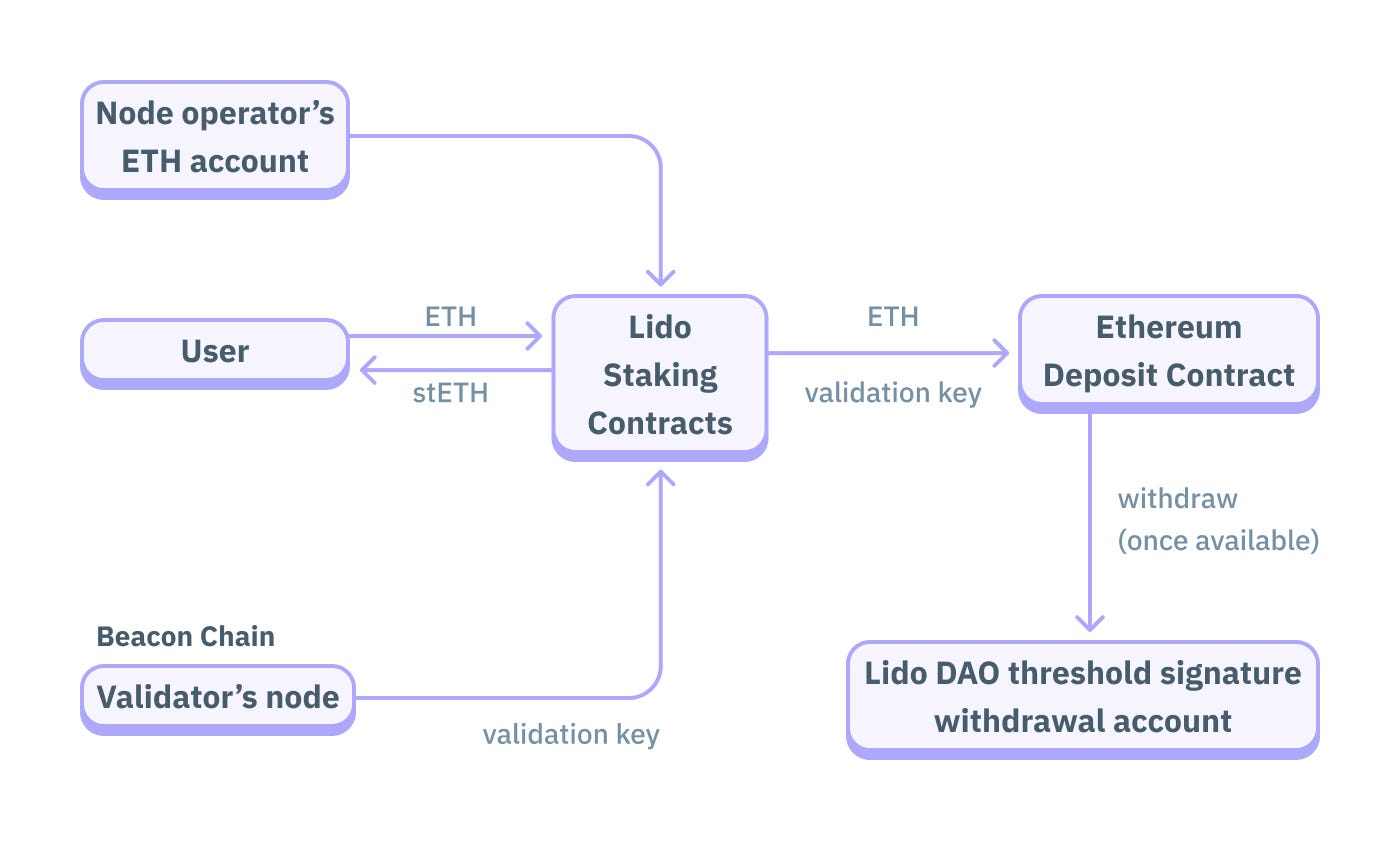 Lido: A Look Under the Hood. Lido is a liquid staking solution that… | by  Vesper Finance | Vesper Finance | Medium