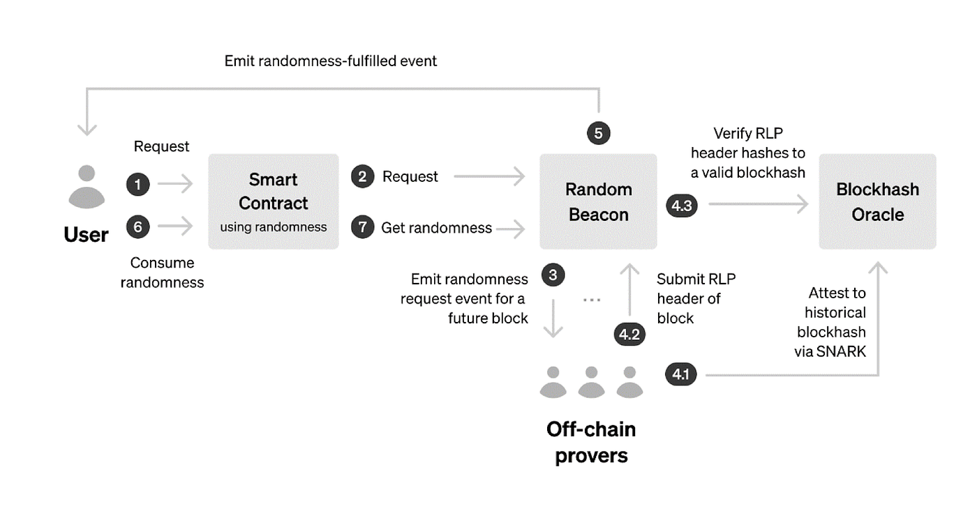 Aptos의 온체인 무작위성, Roll with Move 알아보기 (1/2) — 온체인 카지노는 가능할까? | by verse2 |  verse2 | Medium