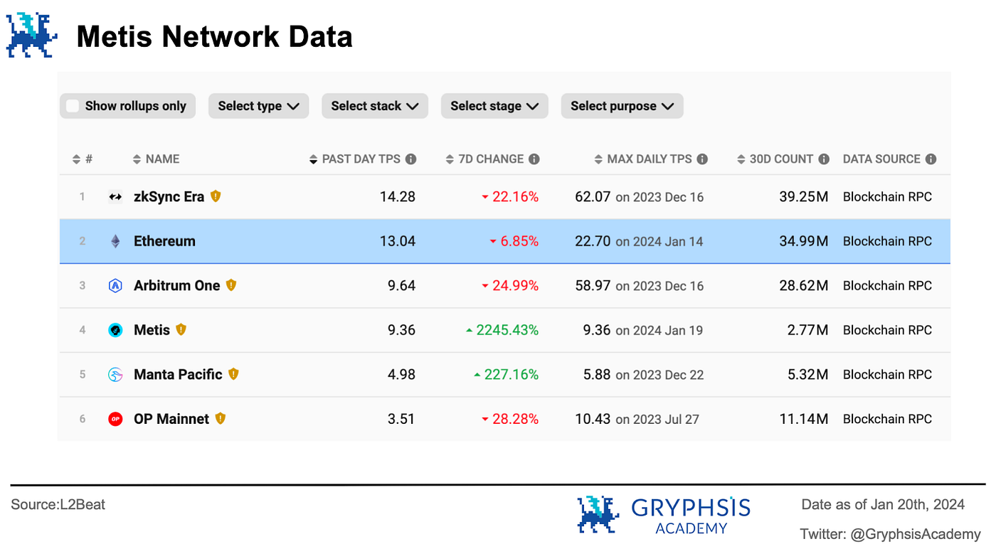 Diving into Metis: The Unique Layer 2 Solution for True Decentralization |  by Gryphsis Academy | Medium