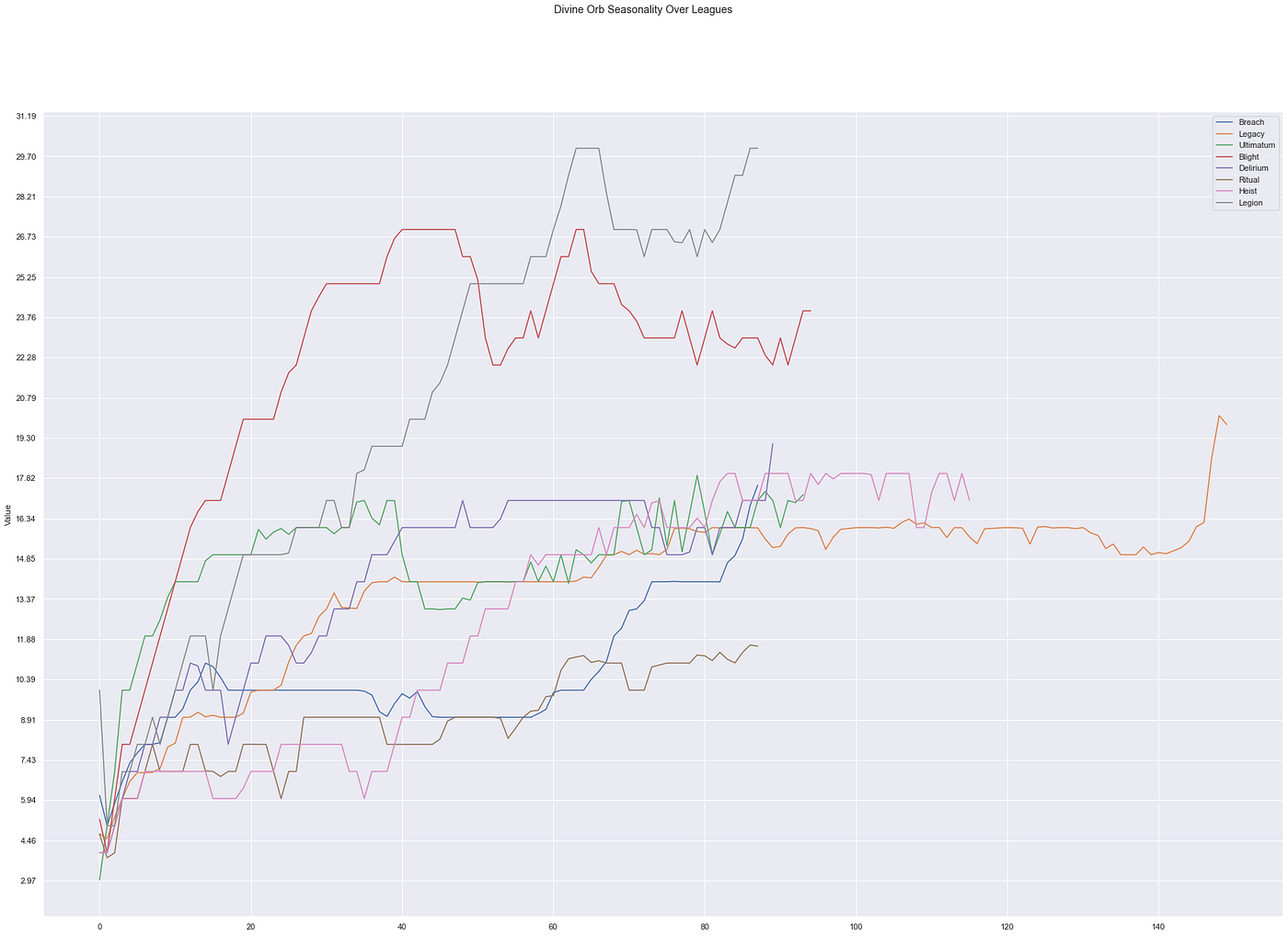 Path Of Exile Economy — A Time Series Analysis | by Trần Hoàng Long | Medium