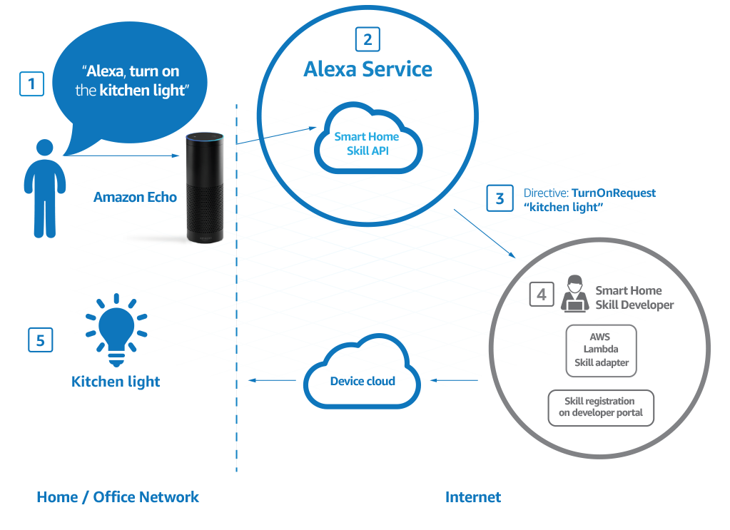 How  Alexa works? Your guide to Natural Language Processing (AI), by  Alexandre Gonfalonieri