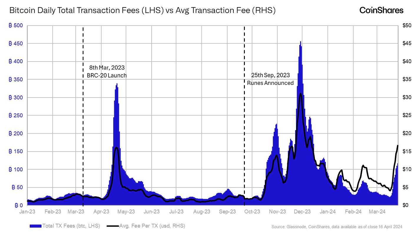 Upcoming Demand for Bitcoin Block Space and Its Impact on Mining Revenue |  by Matthew Kimmell | CoinShares Research Blog