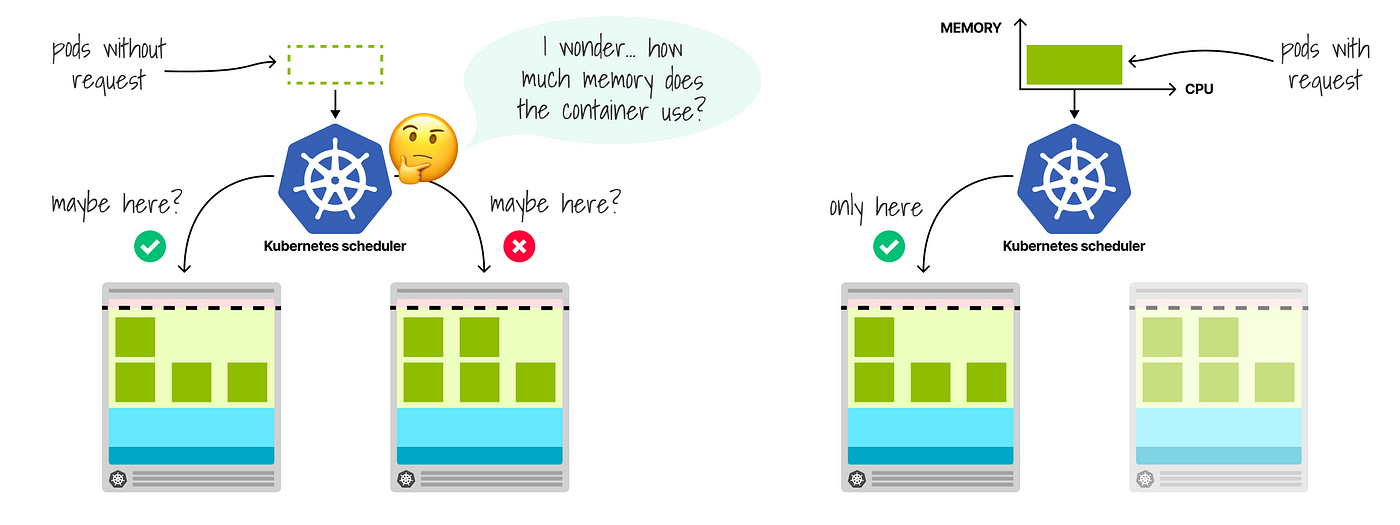 Memory requests and limits in Kubernetes | by Daniele Polencic | ITNEXT