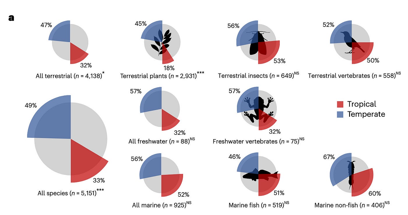 Warm-edge local extinctions across habitats and taxonomic groups. Extinctions were more frequent among temperate than tropical species. Credit: Murali, Karger, and Wiens, 2026. Nature Climate Change.