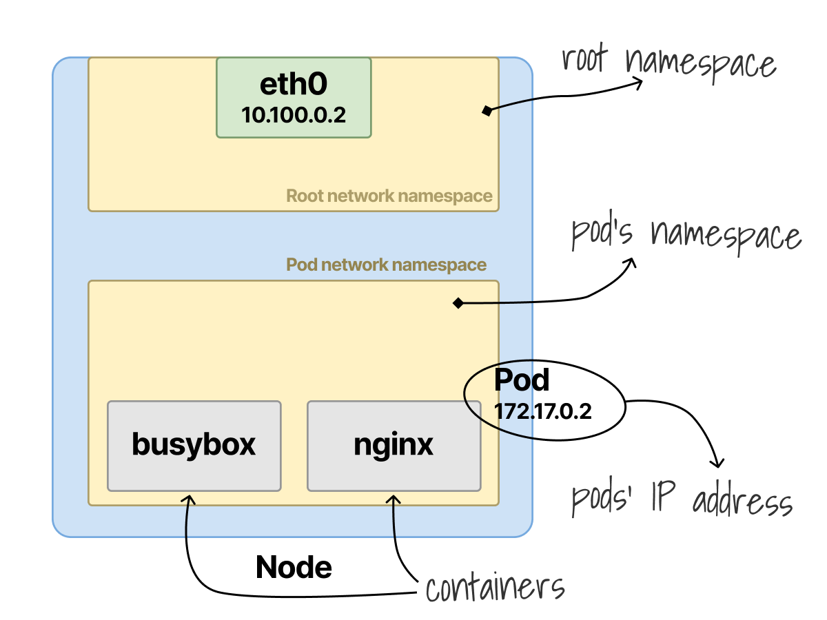 Tracing pod to pod network traffic in Kubernetes | by Daniele Polencic |  ITNEXT