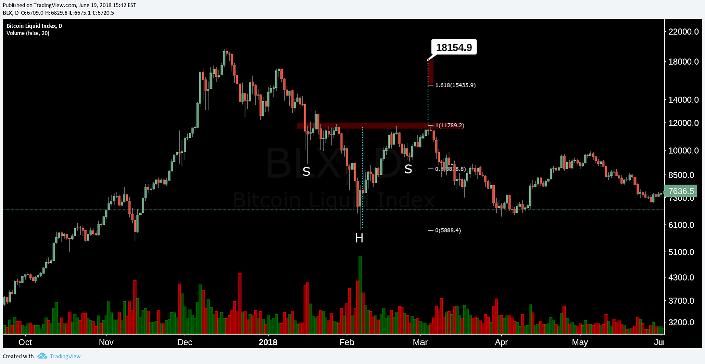 Crypto Chart Pattern Compendium. A deep dive on the various repeating… | by  #SatoshiMoku — CarpeNoctom | Medium