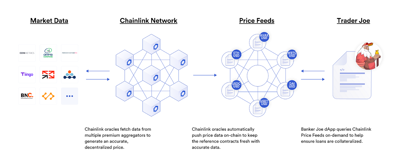 Trader Joe Officially Announces the Integration of Chainlink Price Feeds  for Banker Joe | by LFJ (Formerly Trader Joe) | Medium