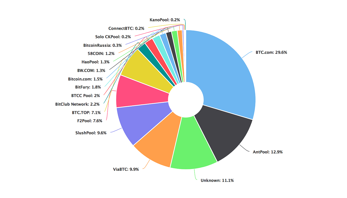 Bitcoin Mining Pools. Now that you have Bitcoin mining… | by Vladamir  Sergeyev | OTROVIO | Medium