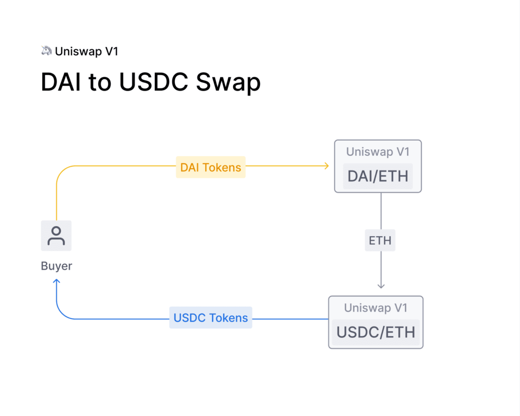 Uniswap v3 Explained — All You Need to Know | by Alexander Belobok | Medium