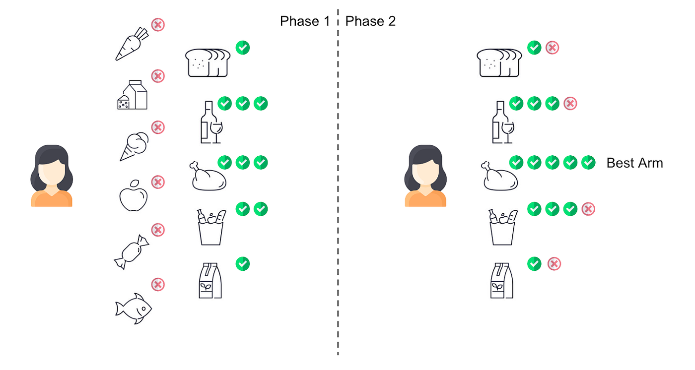 Using Contextual Bandit models in large action spaces at Instacart, by  David Vengerov