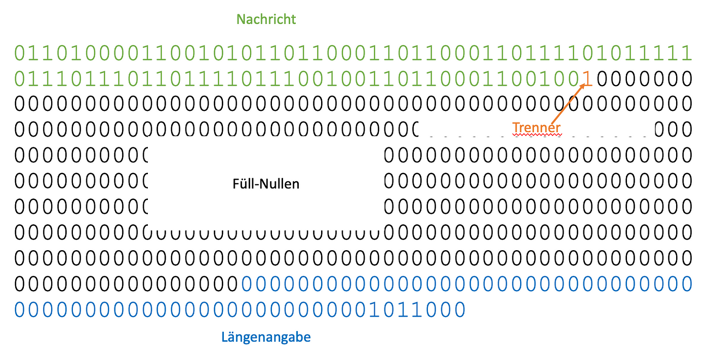 How does the SHA256 algorithm work…in detail? (part 2/2) | by Nicky Reinert  | Medium