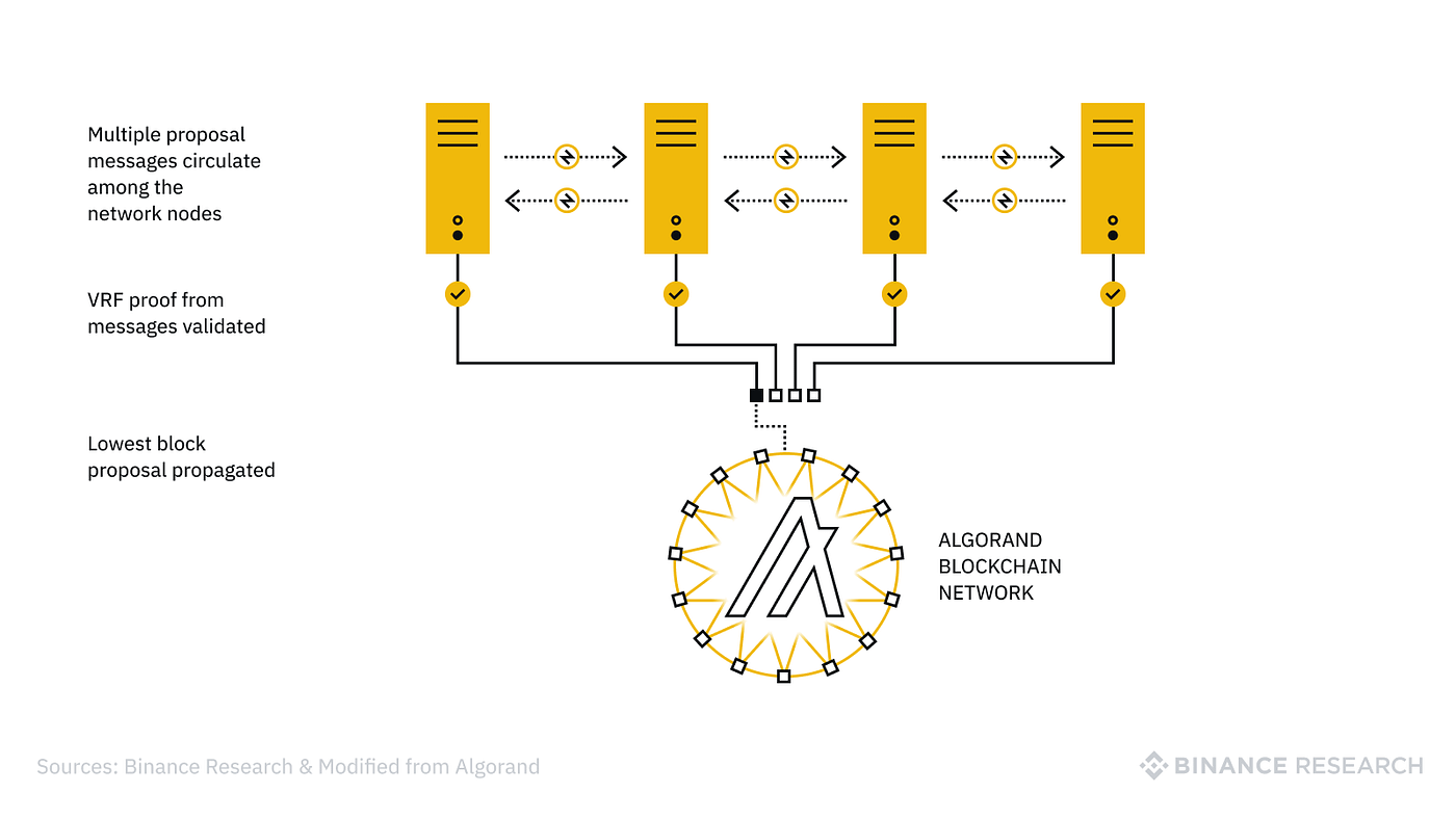 How Algorand Solved the Blockchain Trilemma | by Josiah Brown | Medium