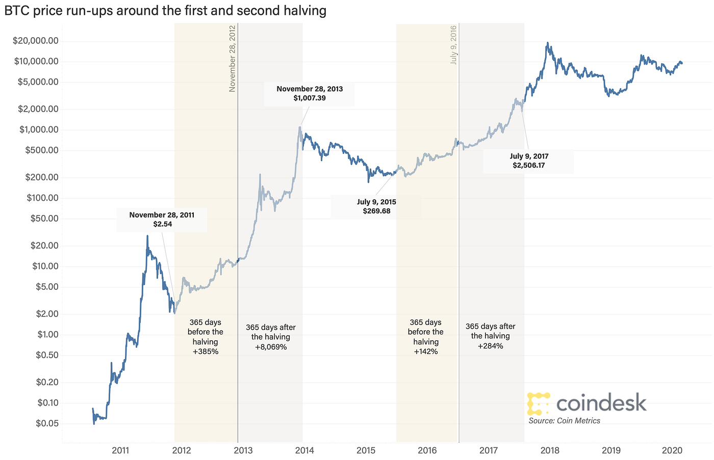 Bitcoin Halving Cycle — Making Millionaires every 4 years |  DataDrivenInvestor