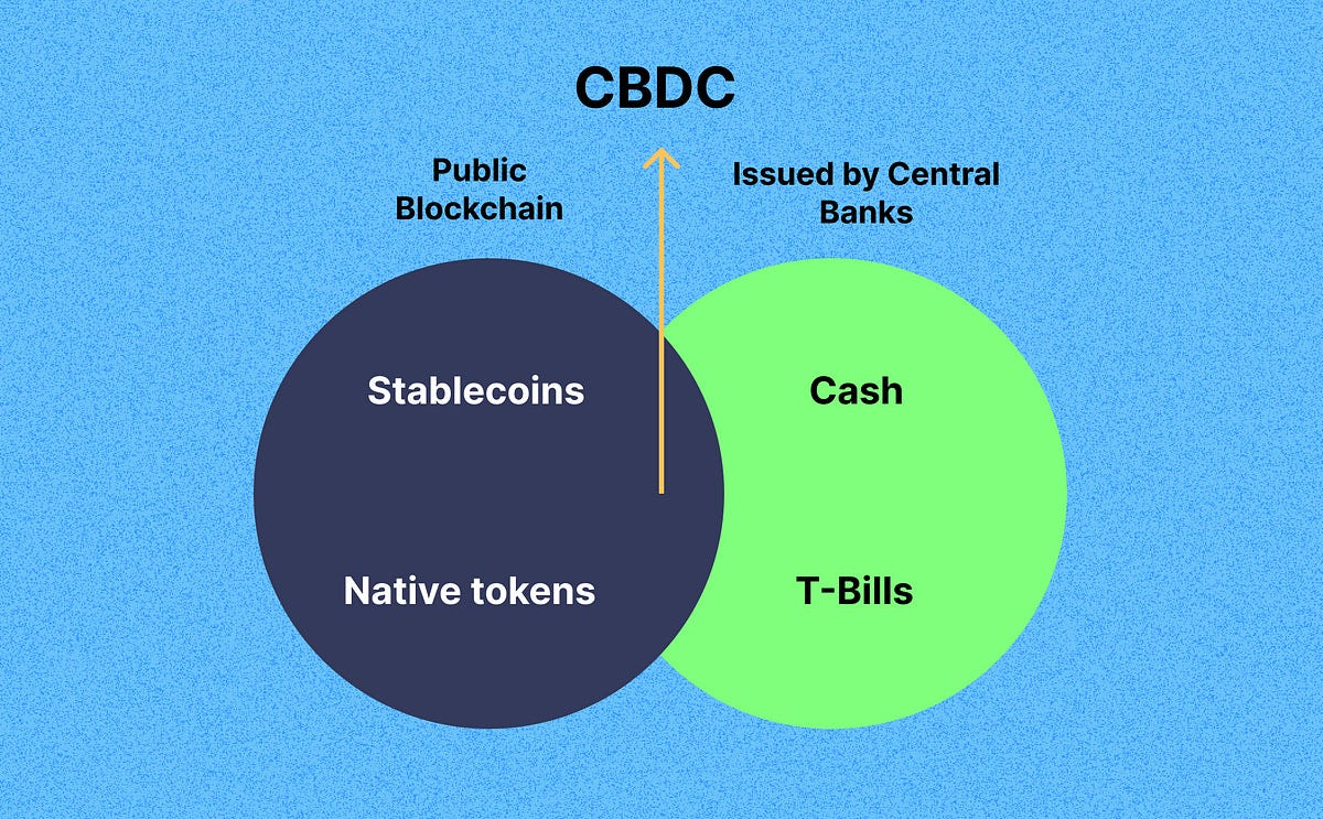 A Fedcoin U.S CBDC is coming. Just now how you envisioned it… | by  Labyrinth Capital | Medium