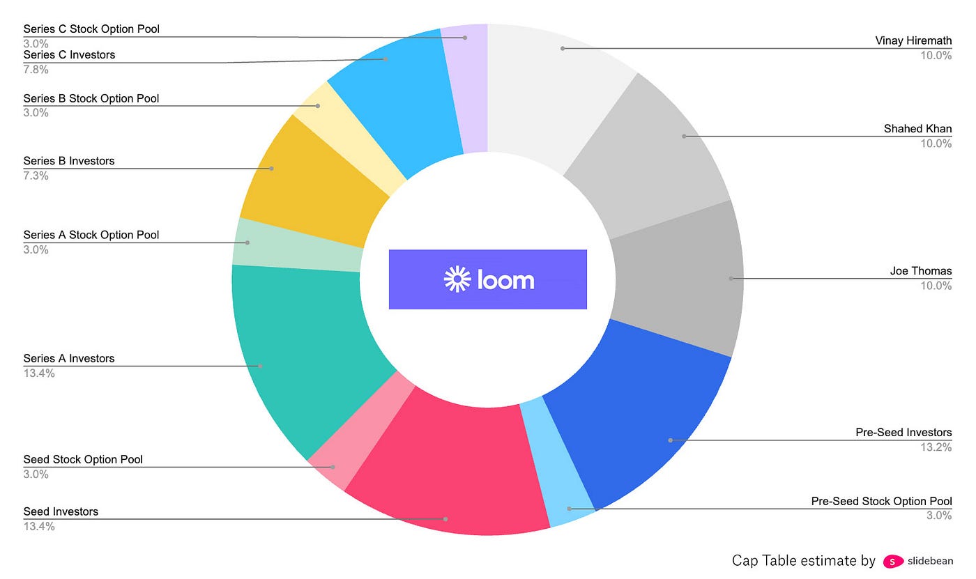 Geeking about Loom's $975M. The math didn't add up | by Slidebean | Medium