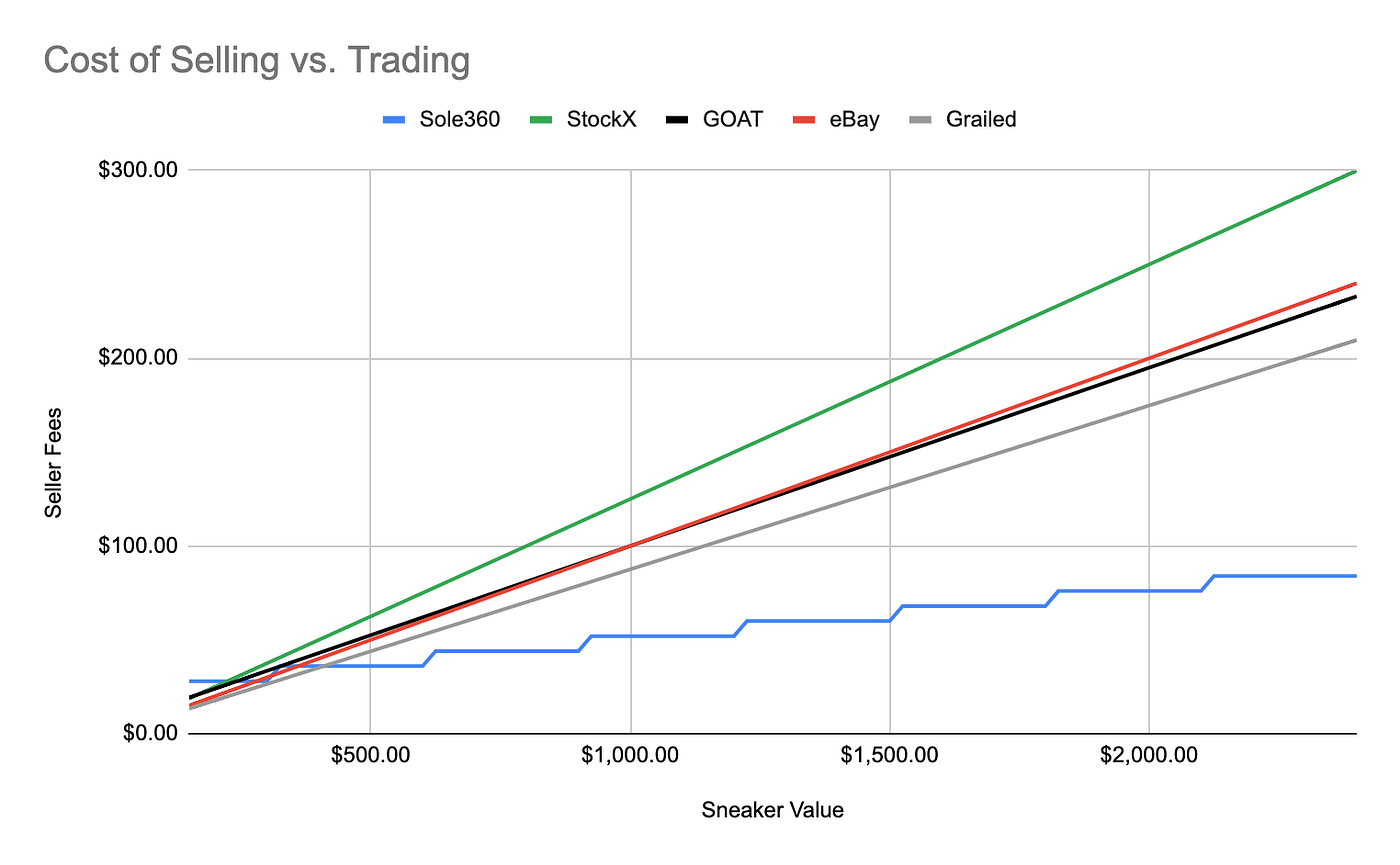 Sneakers Review: How the New Buying and Selling Platform Works