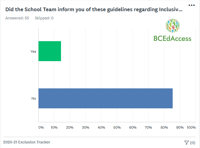 Graphic image showing 85% of respondents had not been told of the availability of full time in person schooling for students with disabilities.