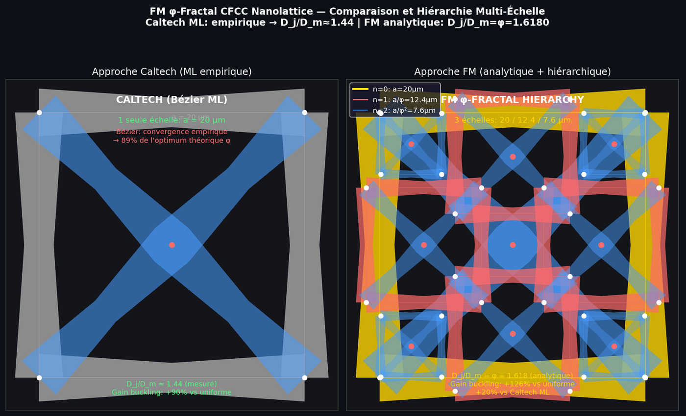 No new manufacturing technology is required — the same two-photon polymerization process used by Caltech applies at all levels. Note that the scale is different (the Caltech cell is the same size that the blue FM cells).