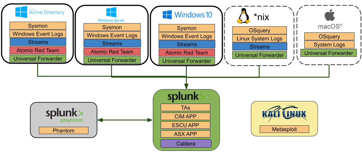 Splunk Attack Range in a virtualized Ubuntu Guest VM — Guide | by Julian  Wiegmann | Medium