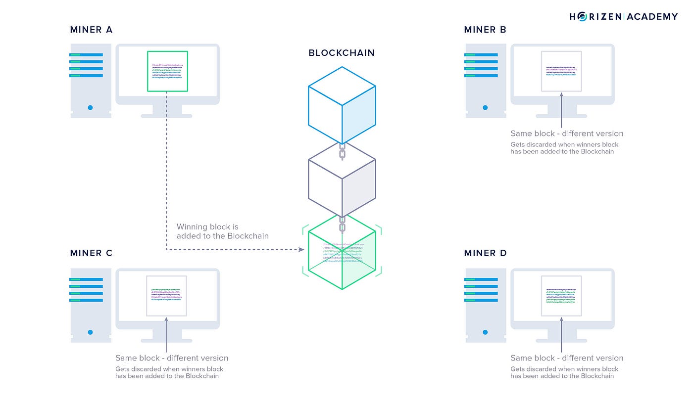 Mining. In our last article on consensus… | by Horizen | Horizen | Medium