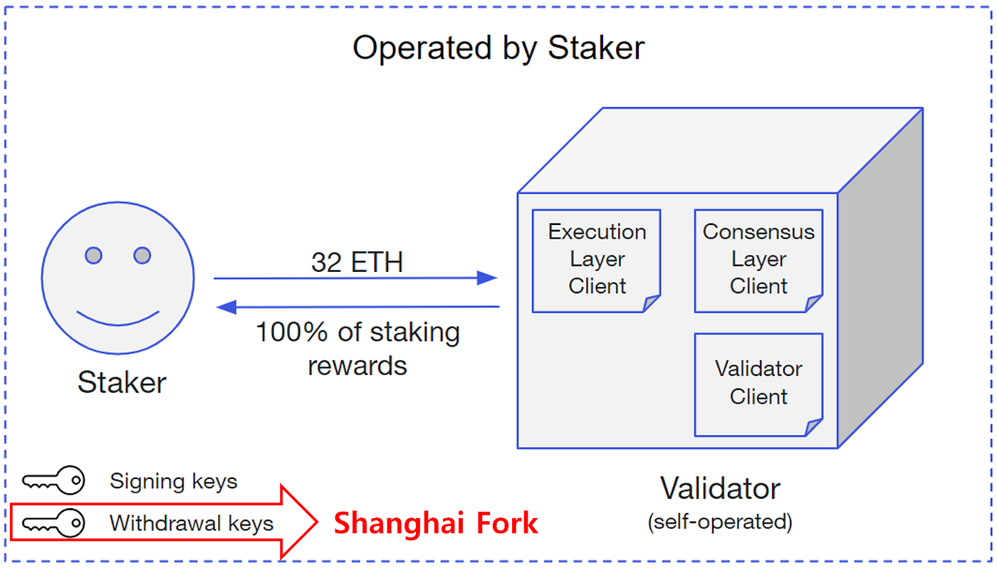딥다이브: 상하이 포크 앞둔 이더리움 스테이킹 프로토콜. A Deep Dive: the Ethereum Staking… | by  Trinito | Medium