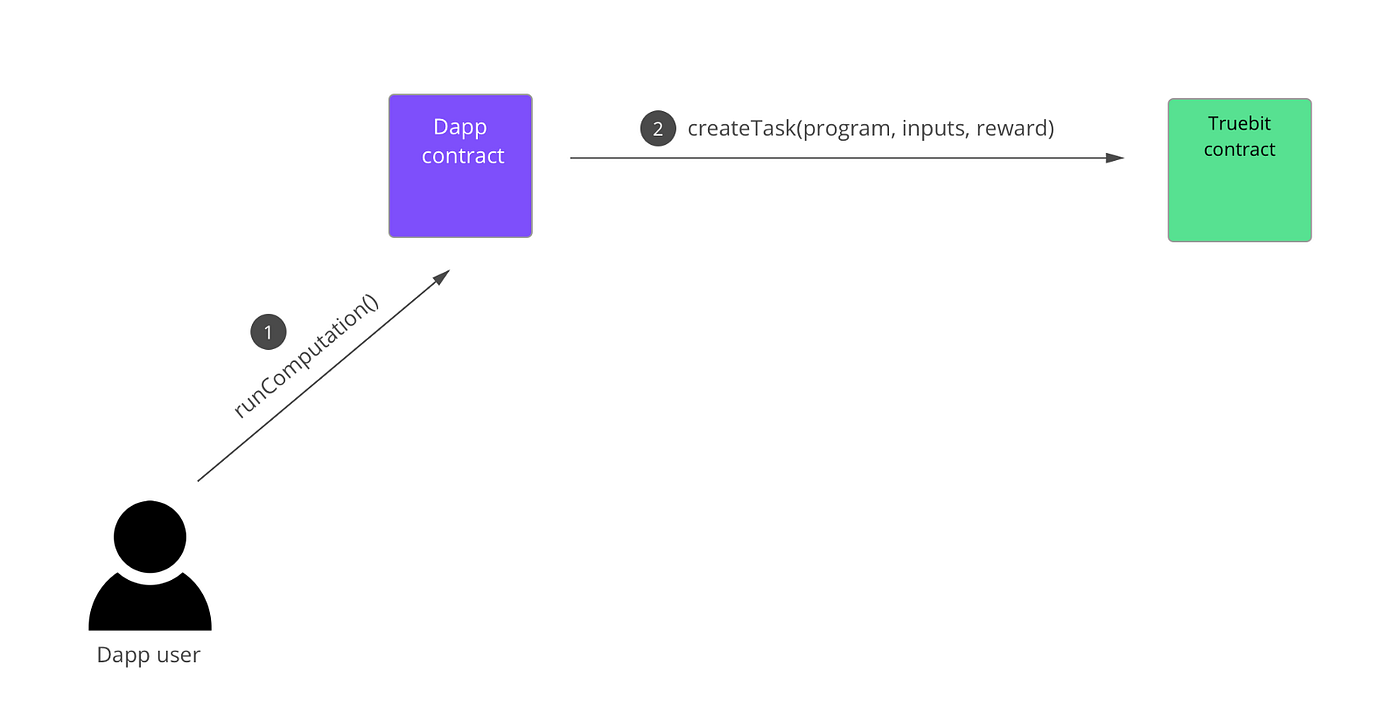 블록체인 확장성 솔루션 시리즈 5–1 :: Truebit A to Z | by Geon-gi Moon | Henesis |  Decipher Media ｜디사이퍼 미디어 | Medium