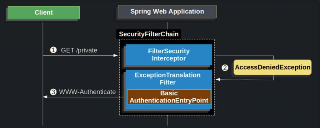 Spring boot authentication deals entry point