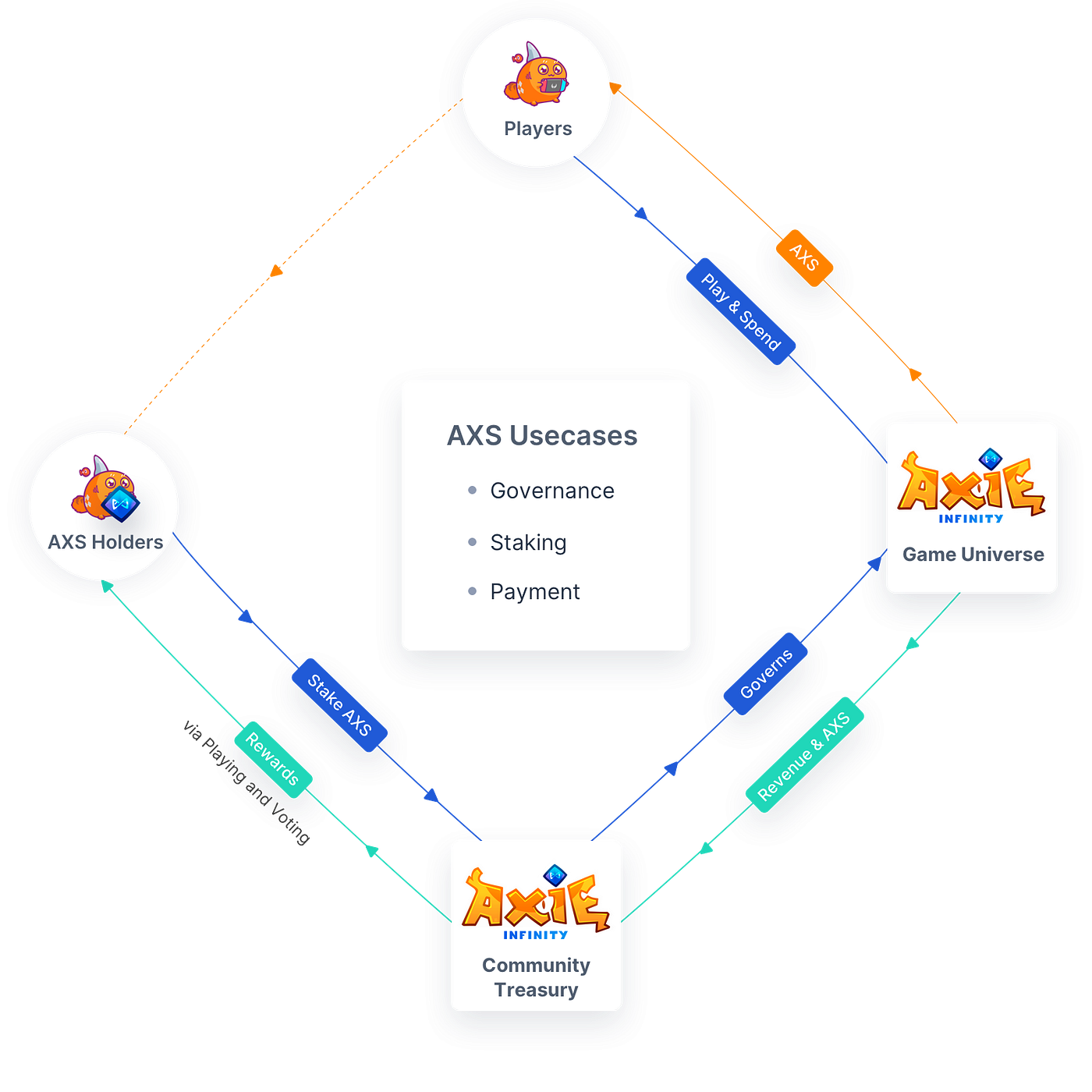 Axie Infinity White Paper Review Part 2 | by YCB | Medium