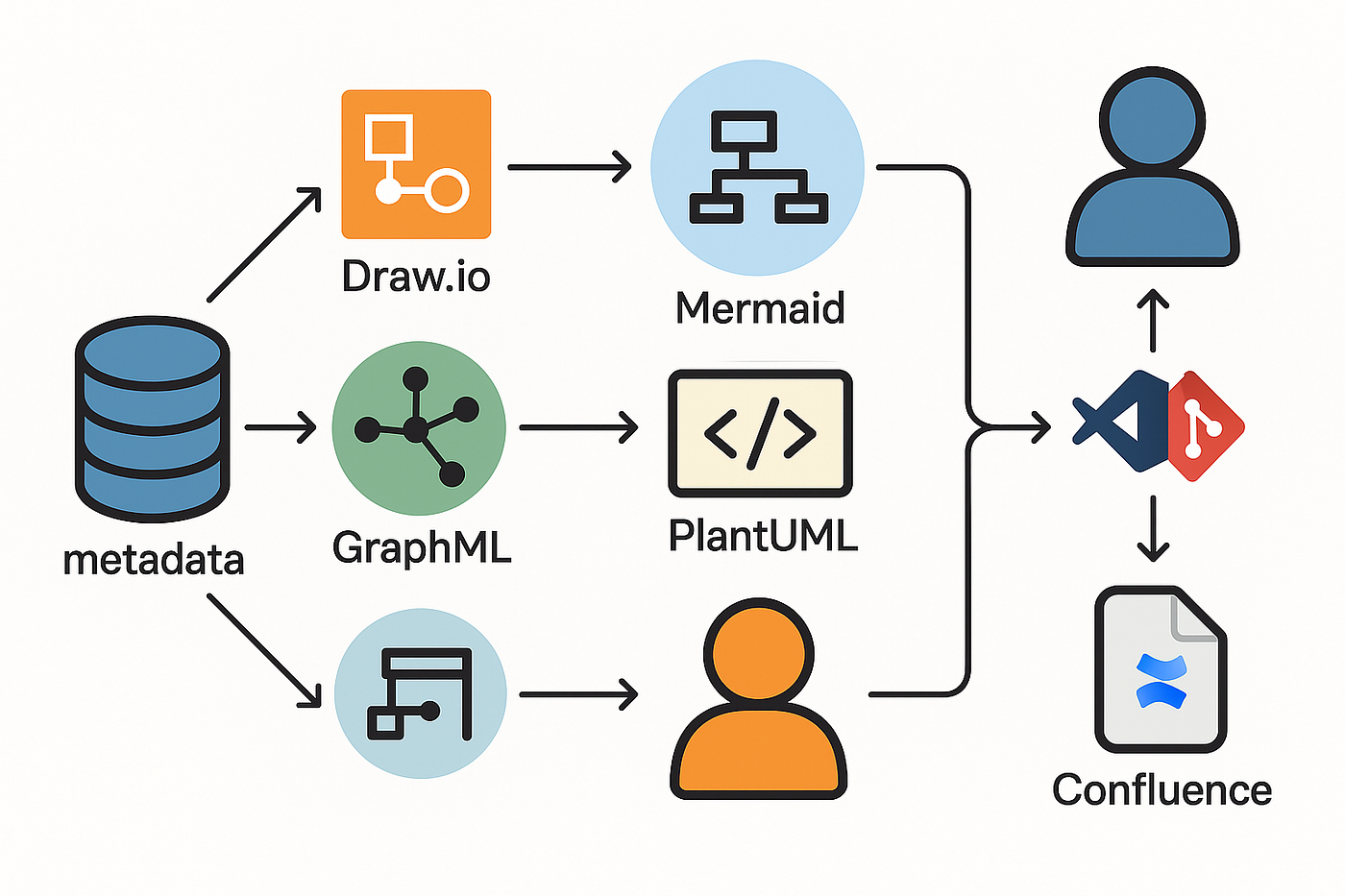 Bringing PlantUML Into a Metadata-Driven Diagram Workflow | by Jaco van der  Laan | Business-Friendly Diagramming | Medium
