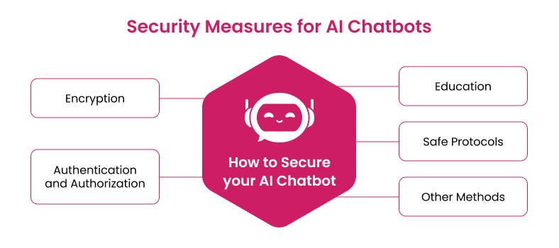 The 10 Best Ways to Provide AI Chatbots Security in 2024 | Medium