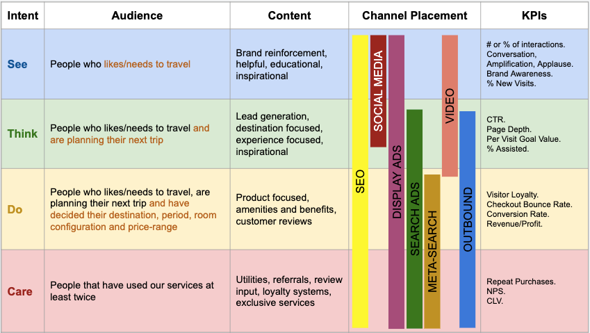 See, Think, Do & Care — A Content Focused Business Framework | by ...