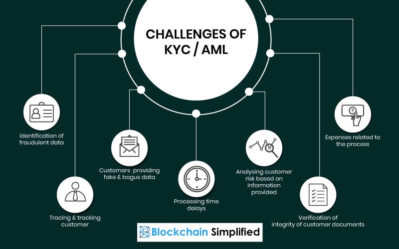 Blockchain use case for KYC(Know Your Customer) & AML(Anti Money  Laundering) | by Blockchain Simplified | Medium