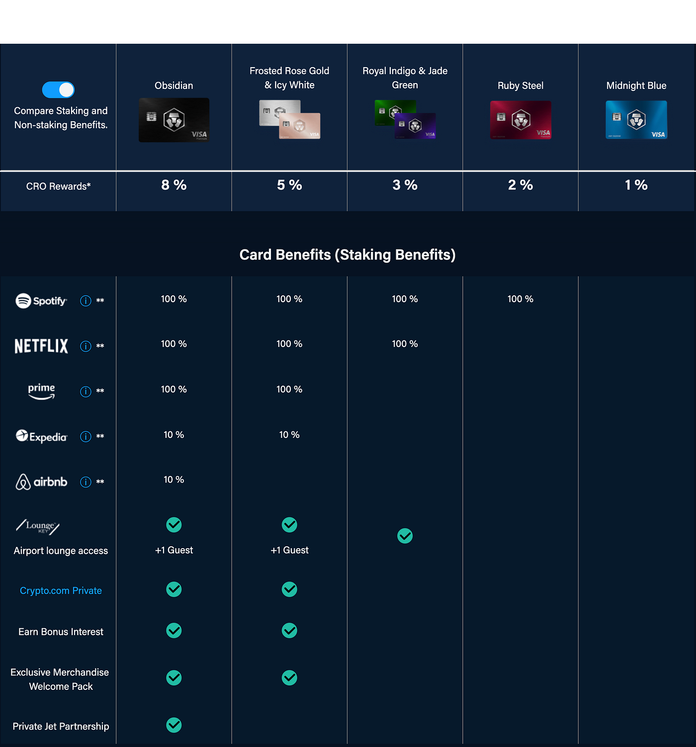 Crypto.com Review after 2 years. In my opinion, crypto.com (CDC for… | by  Kelvin | The Random Blog | Medium