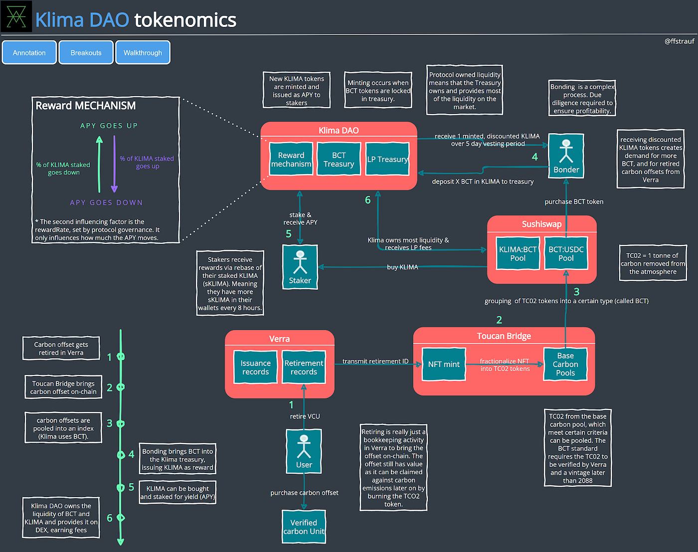 Tokenomics 101: Klima DAO. 35024% annual yield? Even in crypto… | by  Florian Strauf | Coinmonks | Medium