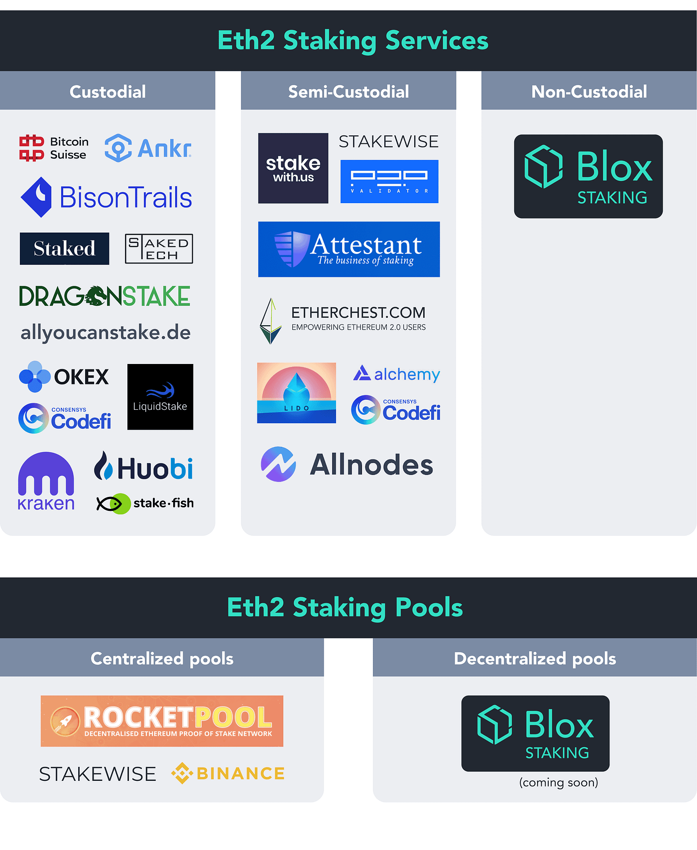 The Best Way of ETH2.0 Staking, Custodial vs Non-Custodial? | by Dapp.com |  Dapp.com | Medium