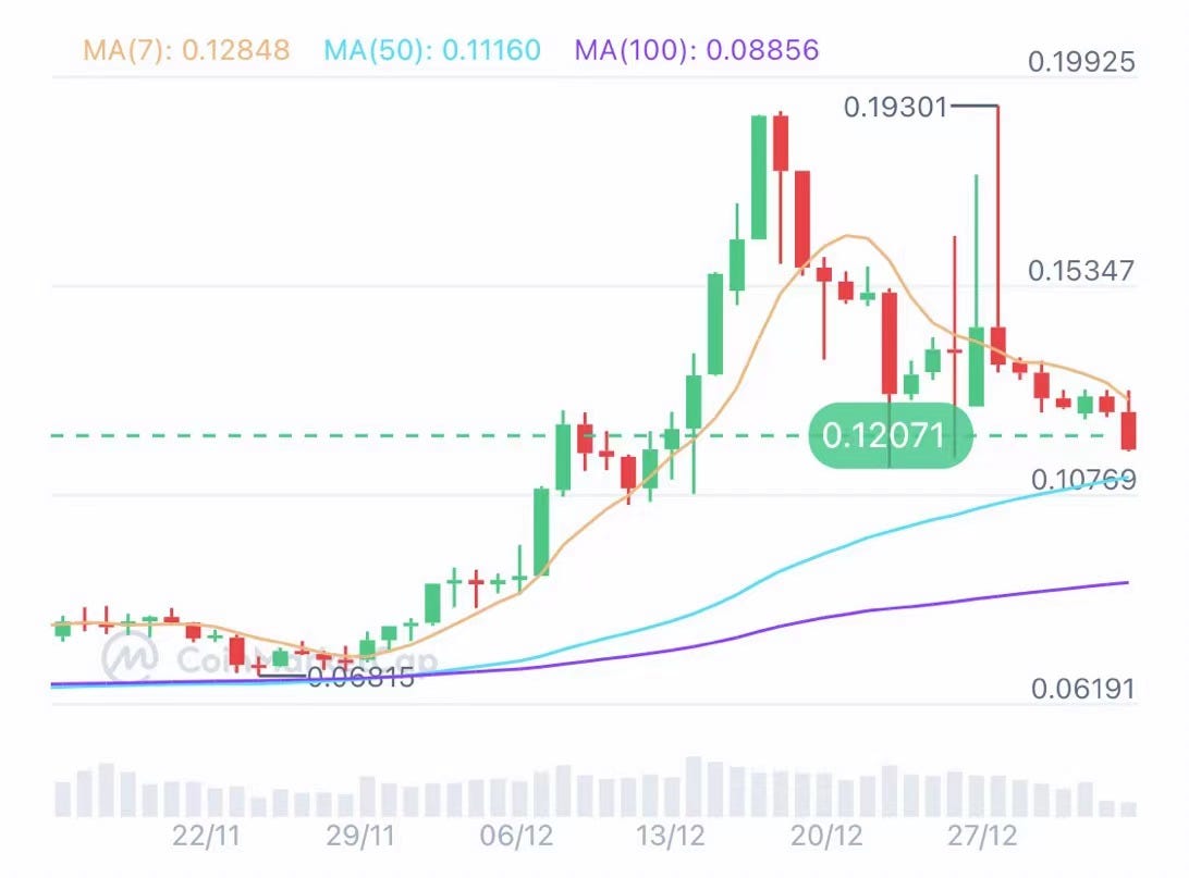 The EVMOS data exhibits a steady upward trend, but concerns arise about the  sustainability of the positive impact from buybacks and burns. | by  0xmonomi | Medium
